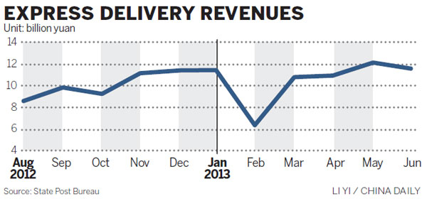 Nation on fast track to take top spot in express delivery market