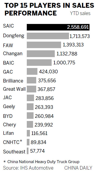 Car market maintains momentumz