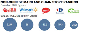 METRO opens 750th worldwide store in Chongqing