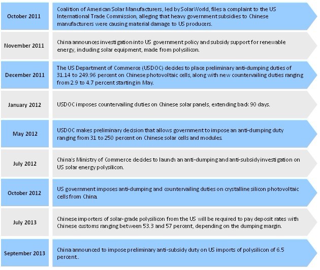 China announces tariffs on US, ROK polysilicon