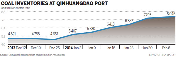 Restructuring fuels rise in coal stockpiles, cuts prices