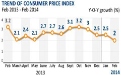 Weak data prompts drop in equity prices