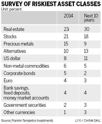 Investors see decade of risk ahead for real estate