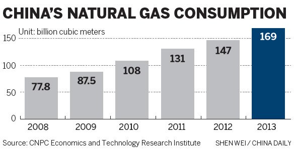 CNPC taps new gas reservoir