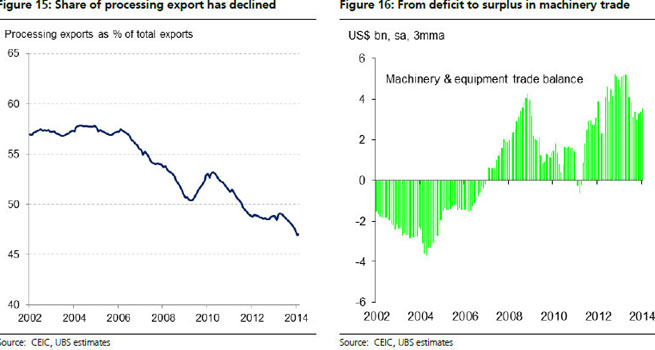 Is China losing competitiveness or moving up value chain?