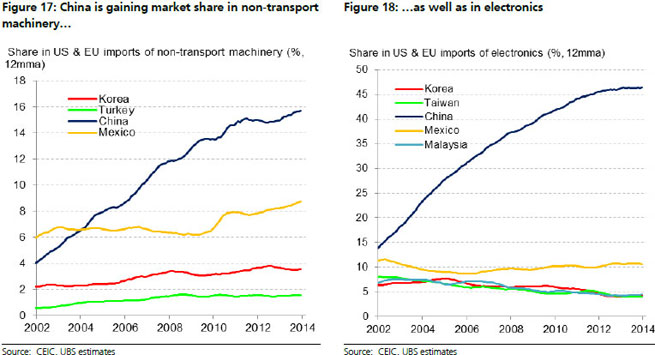 Is China losing competitiveness or moving up value chain?