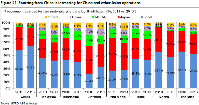 Is China losing competitiveness or moving up value chain?