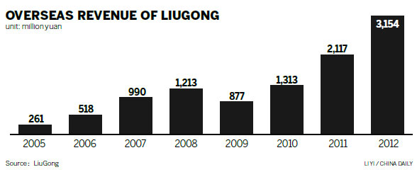 LiuGong gains new ground in North America