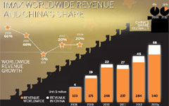 IMAX and its Chinese dream