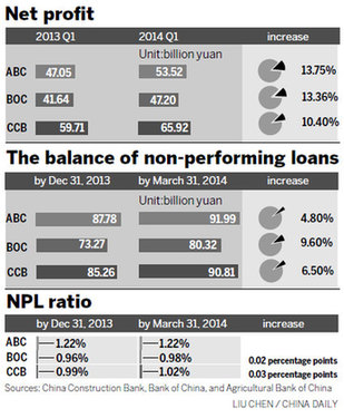 3 big banks see bad loan surge