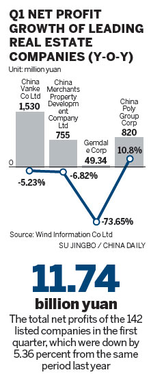 Cooling real estate market takes toll on profits of listed property developers