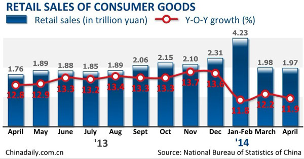 China's April retail sales up 11.9%