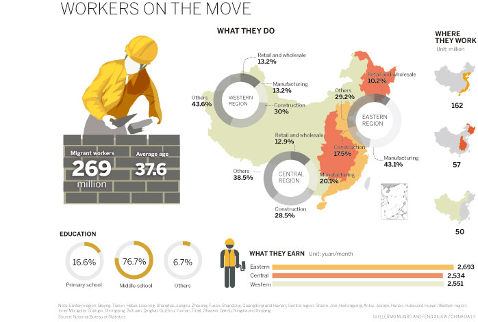 New generation of migrants prefers the assembly line