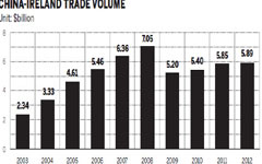 Can China be more helpful in Ireland's economic recovery?