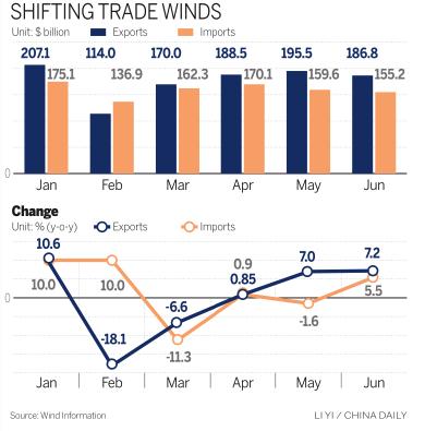 Export growth picks up in June