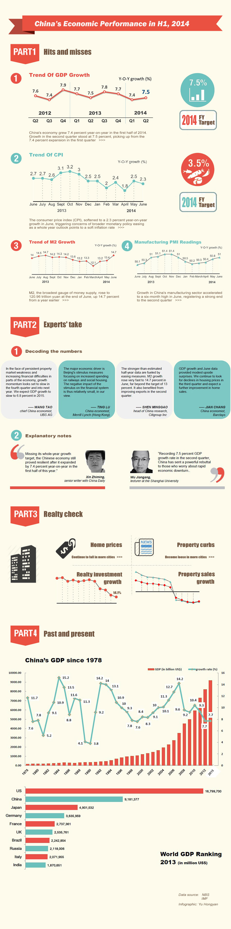 Infographic: China's economic performance in H1, 2014