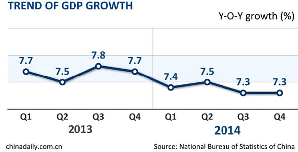 Economic growth edges to 24-year low of 7.4%