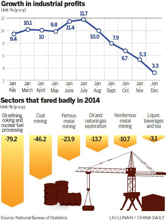 Industrial profits dive in December