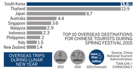 Travelers shell out worldwide