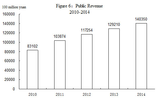 Statistical Communique on China's 2014 National Economic and Social Development