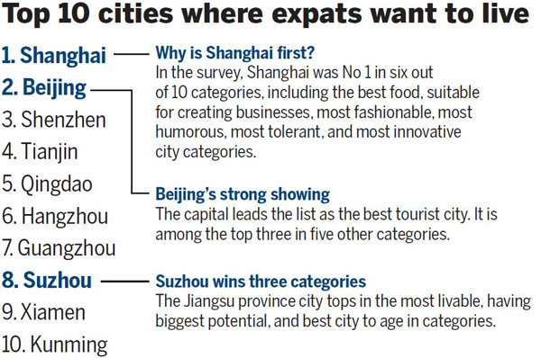 Shanghai tops expat desirability list