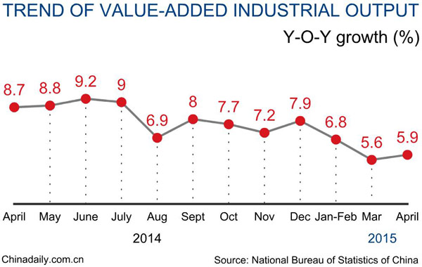 China economy loses more steam in April, more stimulus on the cards