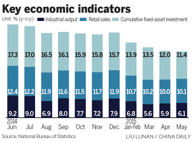 Industrial output rises 6.1% during May