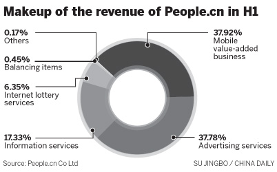 People.cn's revenue growth drops