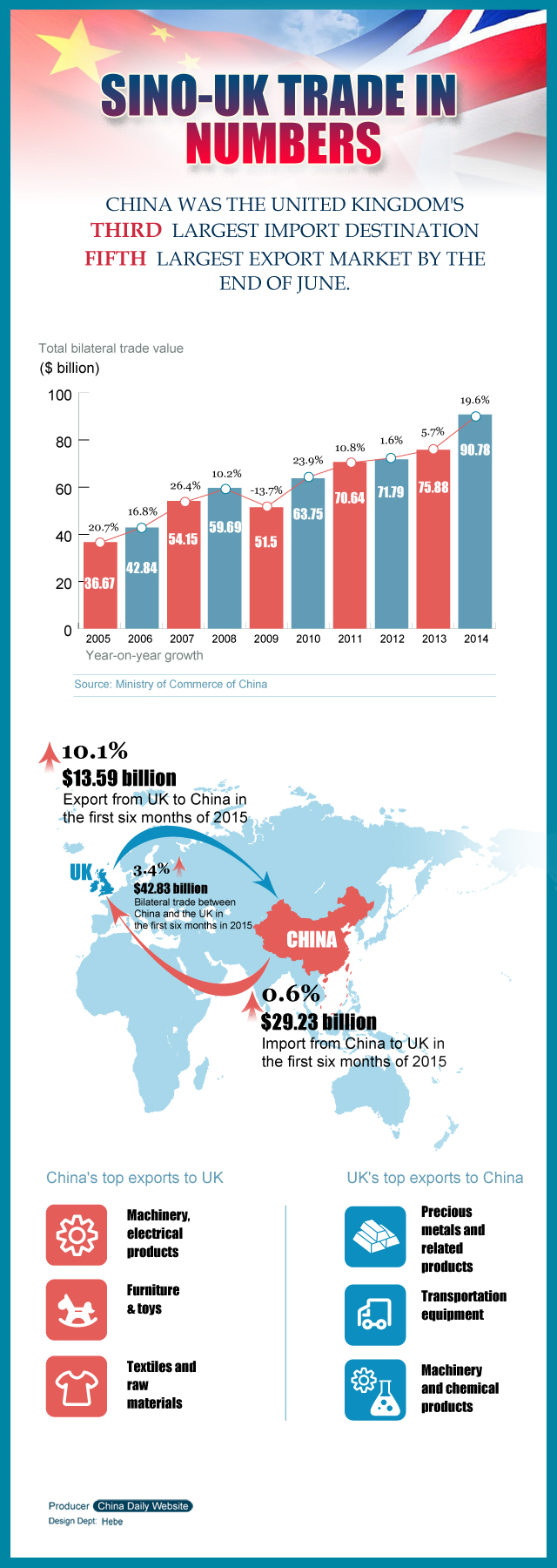 Sino-UK trade in numbers