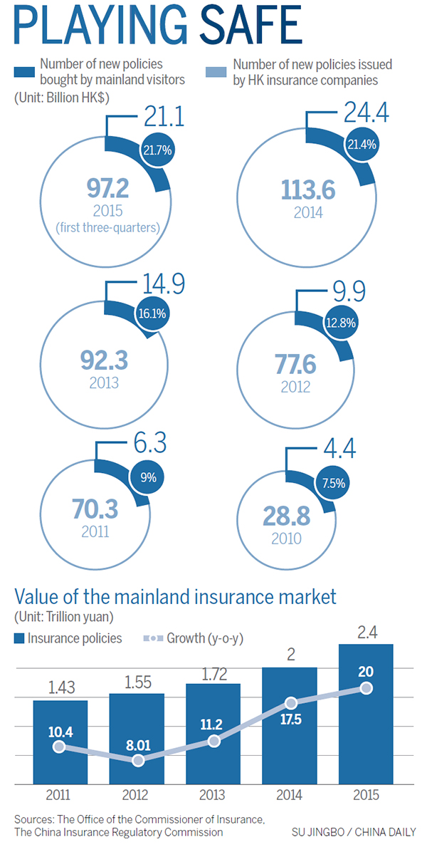 HK insurers look for cover after new financial regulations come into force