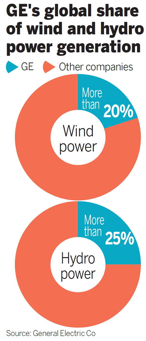 GE to bolster its renewables business in China