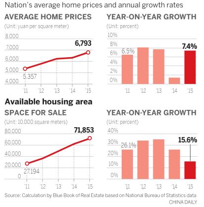 Home prices 'likely to rise this year, but may fall next'