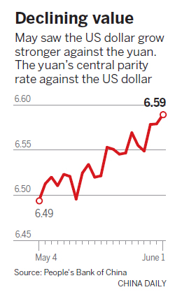 Yuan drops to five-year low against US dollar