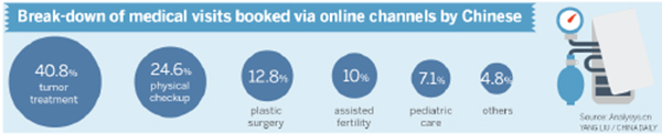 The affluent Chinese cross seas for health