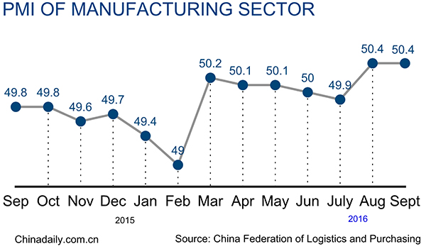 China's manufacturing activity expands in Sept