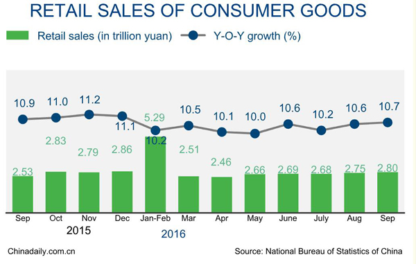 China Jan-Sept retail sales growth accelerates to 10.4%