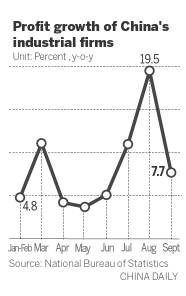 Industrial firms see profit growth slow