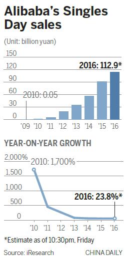 Singles Day spree sets record again