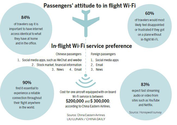 China Eastern reaches for sky with expanded Wi-Fi service