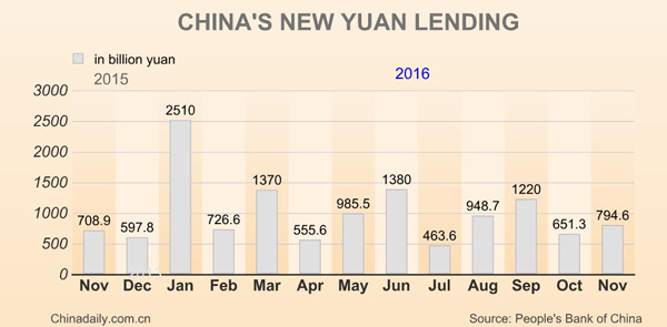 China's new yuan loans rise in November