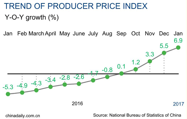 China consumer inflation quickens to 2.5% in January