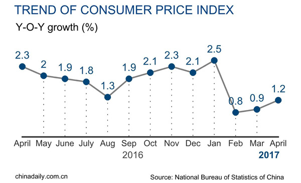 China's CPI up 1.2%, PPI up 6.4% in April