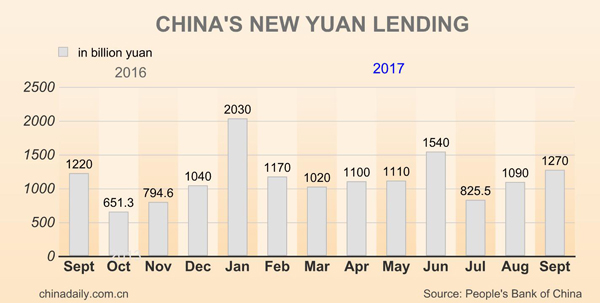 China's new yuan loans expand in September, M2 growth accelerates