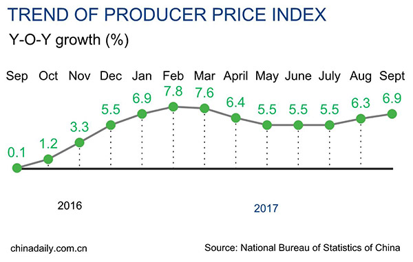 China's producer price up 6.9% in September
