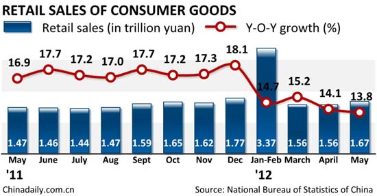 China's retail sales up 13.8% in May
