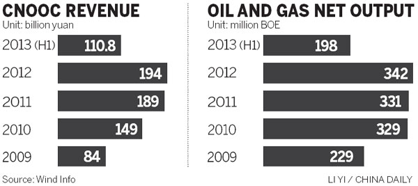 CNOOC's H1 profit rises after Nexen acquisition