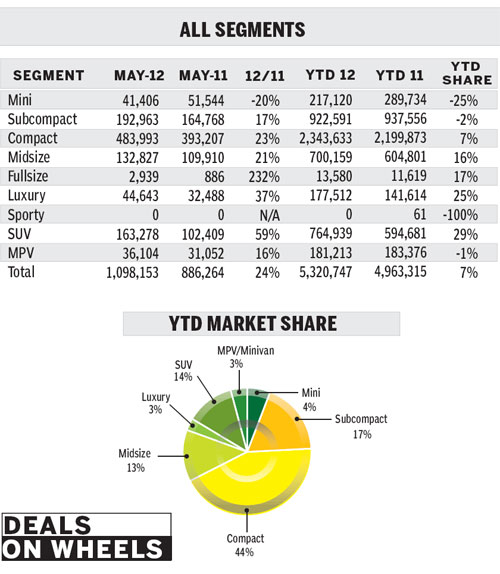 Rising sales, but dealers feel crunch