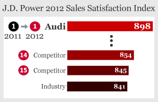 Audi has the most satisfied customers in China