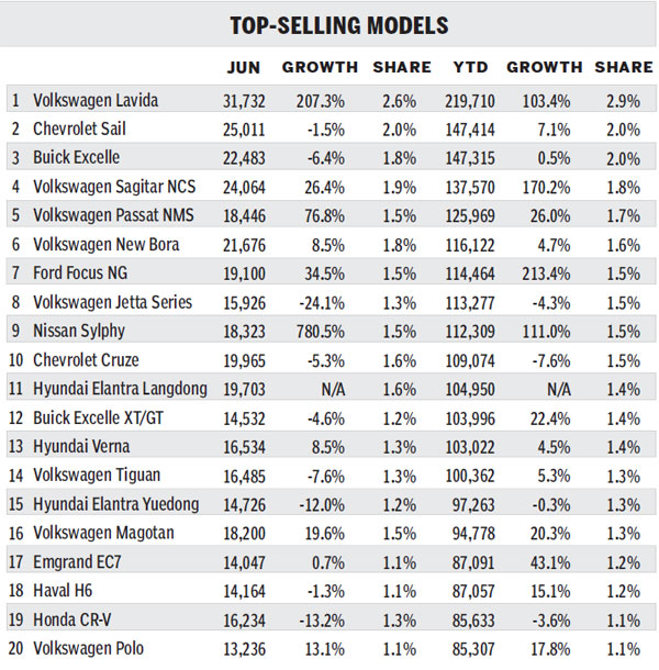 Sales surge in June, but downdraft looms