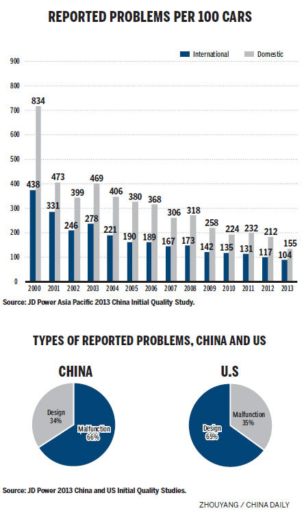 Survey: Big strides in domestic auto quality